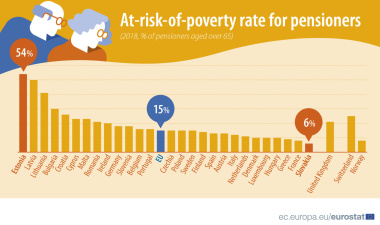 В Эстонии самая высокая в ЕС доля пенсионеров, которым грозит бедность 