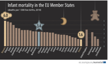Младенческая смертность в Эстонии упала до самого низкого уровня в ЕС 
