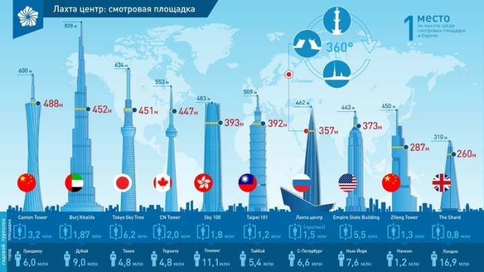  Высокое сооружение высотой 430 метров в Санкт-Петербурге