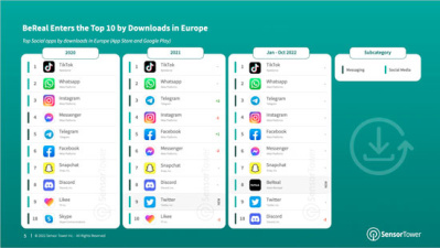 Telegram стал самым быстрорастущим мессенджером в Европе — в 2023 году он обгонит WhatsApp по числу скачиваний