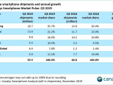 Xiaomi подобралась к лидерам по продажам в Европе