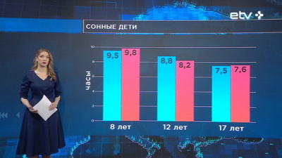 Институт развития здоровья: в будни большинство подростков спит меньше рекомендованной нормы