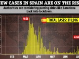  В Испании всплеск заболеваемости коронавирусом
