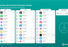 Telegram стал самым быстрорастущим мессенджером в Европе — в 2023 году он обгонит WhatsApp по числу скачиваний