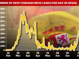  В Испании всплеск заболеваемости коронавирусом