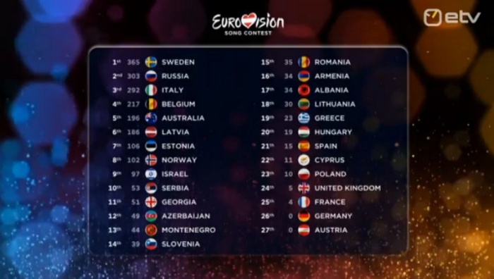 Швеция выиграла "Евровидение-2015", Россия - вторая