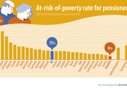 В Эстонии самая высокая в ЕС доля пенсионеров, которым грозит бедность 